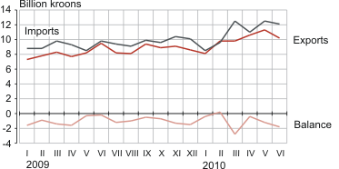 Diagram: Estonian foreign trade, January 2009 – June 2010