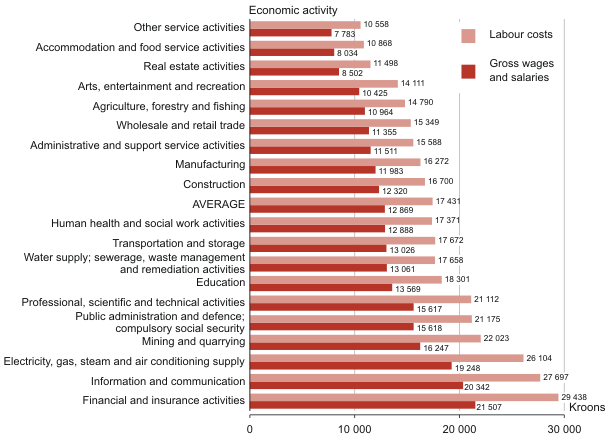 Diagram: Average monthly gross wages and salaries and monthly labour costs per employee, 2nd quarter 2010