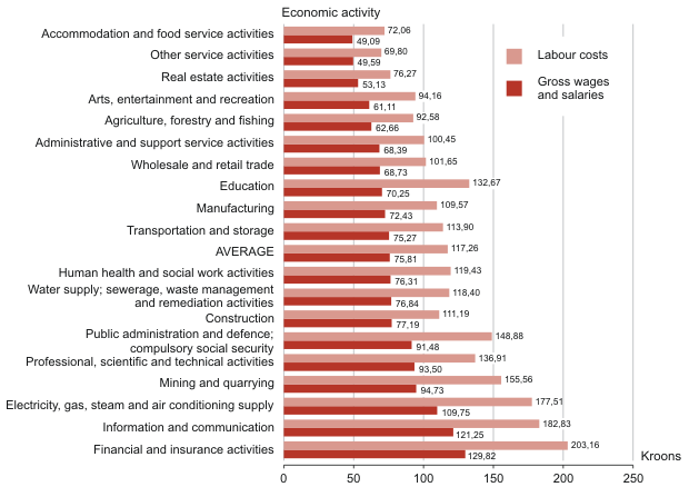 Diagram: Average hourly gross wages and salaries and hourly labour costs, 2nd quarter 2010