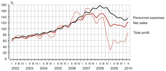 Diagram: Net sales, personnel expenses and total profit of the business sector, 1st quarter 2002 – 2nd quarter 2010