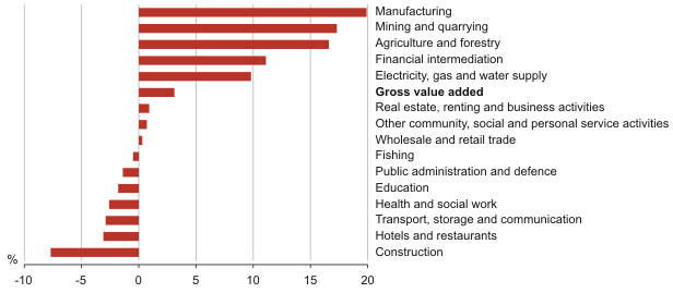 Diagram: Change of the value added of the economic activities by chain-linked method