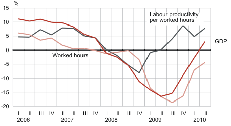 Diagram: The change of the seasonally and working-day adjusted GDP, labour productivity per hours worked and hours worked
