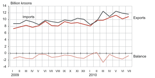 Diagram: Estonian foreign trade, January 2009 – July 2010