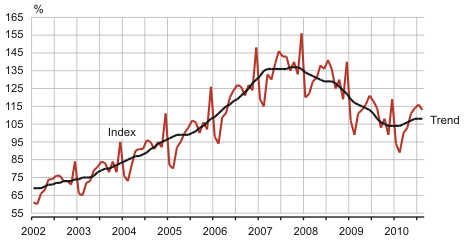 Diagram: Retail sales volume index of retail trade enterprises and its trend