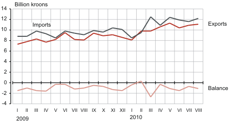 Diagram: Estonian foreign trade, January 2009 – August 2010