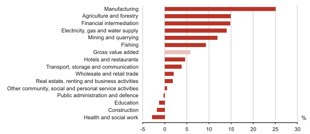 Diagram: Change of the value added of the economic activities by chain-linked method