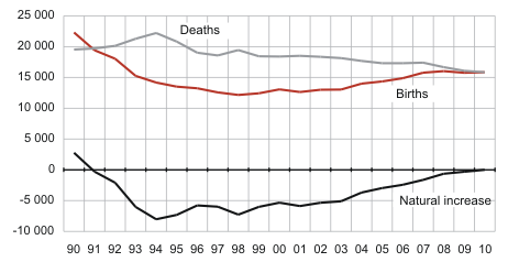 Diagram: Births, deaths and natural increase, 1990–2010