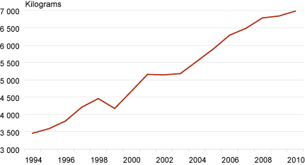 Diagram: Milk production per cow, 1994–2010