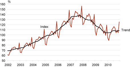 Diagram: Retail sales volume index of retail trade enterprises and its trend
