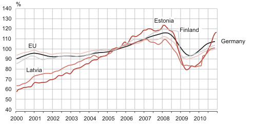 Diagram: Volume index trends of production in manufacturing in the European Union