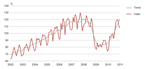 Diagram: The volume index and trend of production in manufacturing
