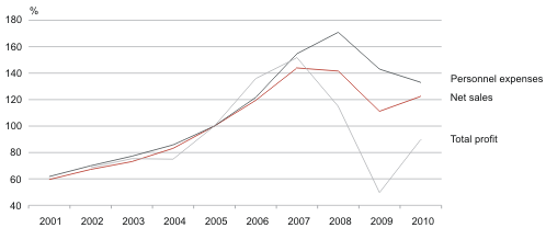 Diagram: Net sales, personnel expenses and total profit of the business sector