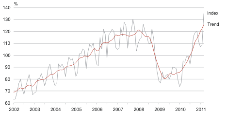 Diagram:Change in volume index of industrial production