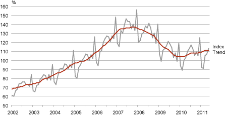 Diagram: Retail sales volume index of retail trade enterprises and its trend