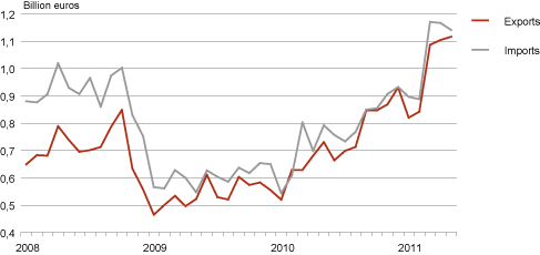 Diagram: Estonia’s trade by months, 2008–2011