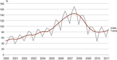 Diagram: Construction volume index and its trend, 1st quarter 2000 – 2nd quarter 2011