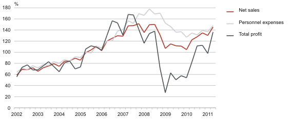 Diagram: Net sales, personnel expenses and total profit of the business sector, 1st quarter 2002 – 2nd quarter 2011