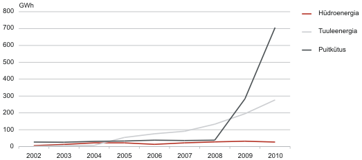 Diagramm: Elektrienergia tootmine taastuvatest allikatest, 2002–2010