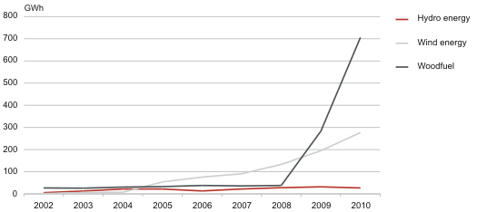 Diagram: Production of electricity from renewable sources, 2002–2010