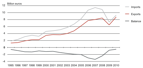 Diagram: Estonian foreign trade, 1995–2010