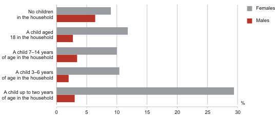 Diagram: Part time working among persons aged 25–49 by gender and age of children, 2010