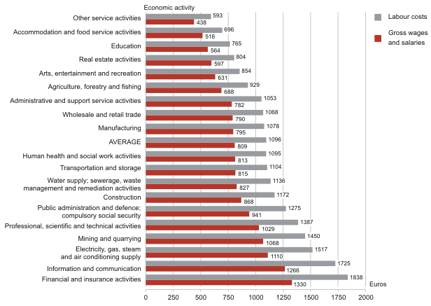 Diagram: Average monthly gross wages and salaries and monthly labour costs per employee1