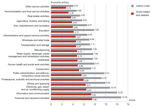 Diagram: Average hourly gross wages and salaries and hourly labour costs