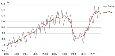 Diagram: he volume index and trend of production in manufacturing