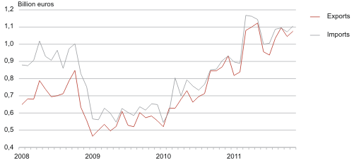 Diagram: Estonia’s trade by months, 2008–2011