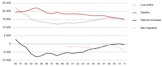 Diagram: Births, deaths, natural increase and net migration, 1990–2011