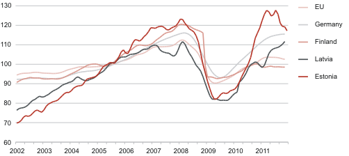 Diagram: Volume index trends of production in manufacturing in the European Union