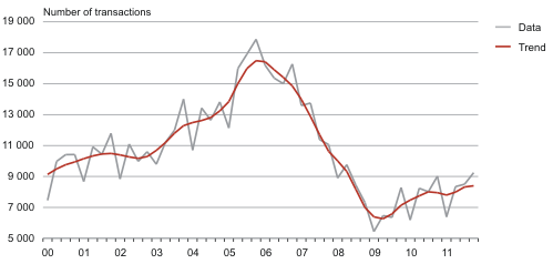 Diagram: Trend of the notarised purchase-sale transactions of real estate