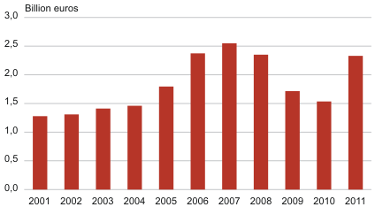 Diagram: Investments in tangible fixed assets of the business sector, 2001–2011