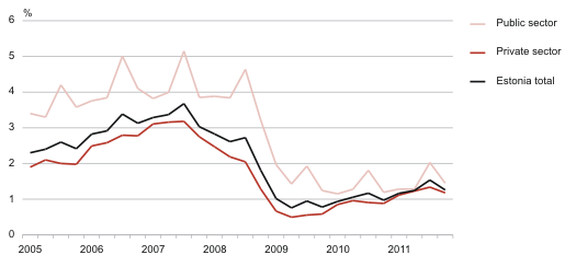 Diagram: Rate of job vacancies, 1st quarter 2005 – 4th quarter 2011