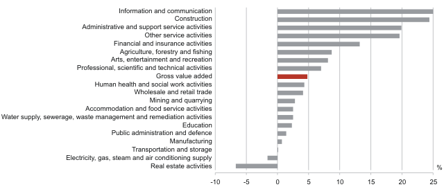 Diagram: Growth of the value added of economic activities, 4th quarter 2011