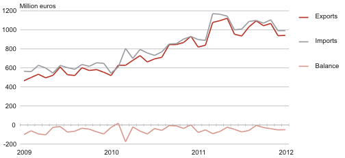 Diagram: Estonia’s trade by months, 2009–2012