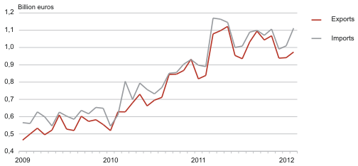 Diagram: Estonia’s trade by months, 2009–2012