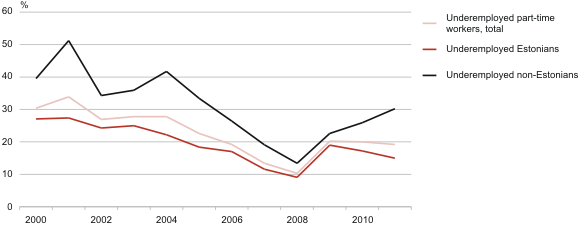 Diagram: The share of underemployed persons among all part-time employees by ethnic nationality