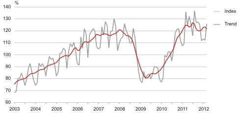 Diagram: The volume index and trend of production in manufacturing