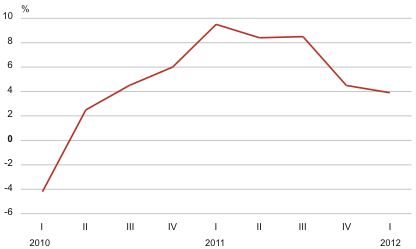 Diagram: GDP growth rate compared to the same quarter of the previous year, 1st quarter 2010 – 1st quarter 2012