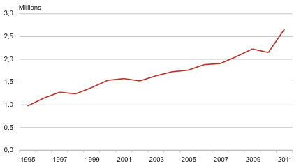 Diagram: The attendance of museums in Estonia, 1995–2011