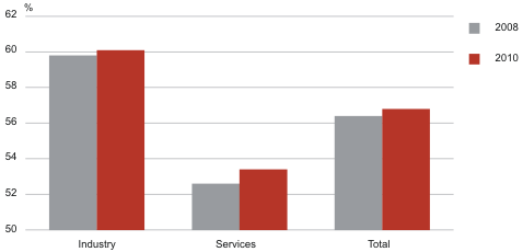 Diagram: The share of innovative enterprises, 2008–2010