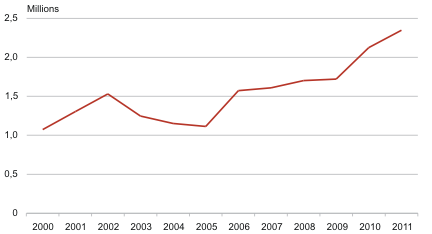Diagram: Cinema attendance, 2000–2011