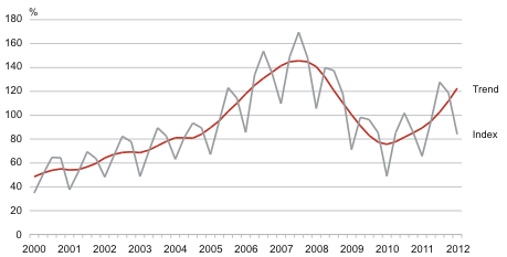 Diagram: Construction volume index and its trend, 1st quarter 2000 – 1st quarter 2012