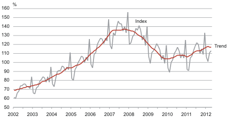 Diagram: Retail sales volume index of retail trade enterprises and its trend