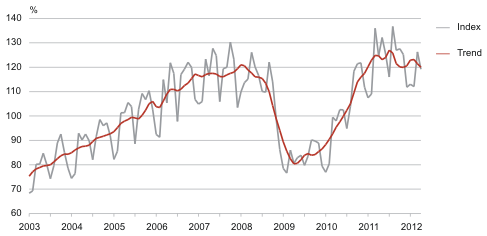 Diagramm: The volume index and trend of production in manufacturing