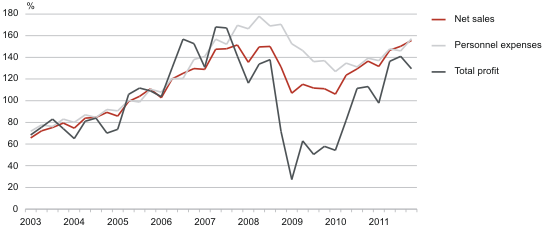 Diagram: Net sales, personnel expenses and total profit of the business sector, 1st quarter 2003 – 1st quarter 2012