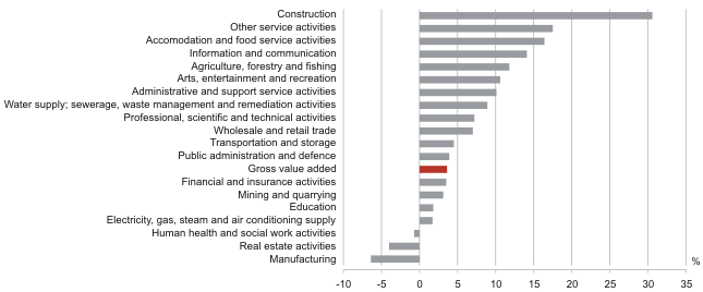 Diagram: Growth of the value added of economic activities, 1st quarter 2012