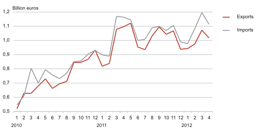 Diagram: Estonian trade by months, 2010–2012