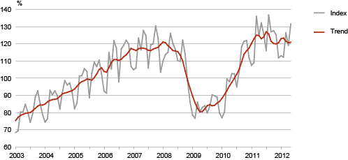 Diagram: The volume index and trend of production in manufacturing
